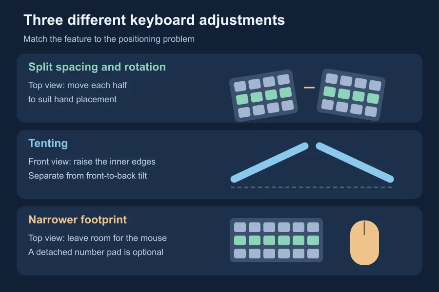 Three keyboard adjustments shown separately: moving and angling split halves, raising the inner edges for tenting, and removing a fixed number pad to leave room for the mouse.