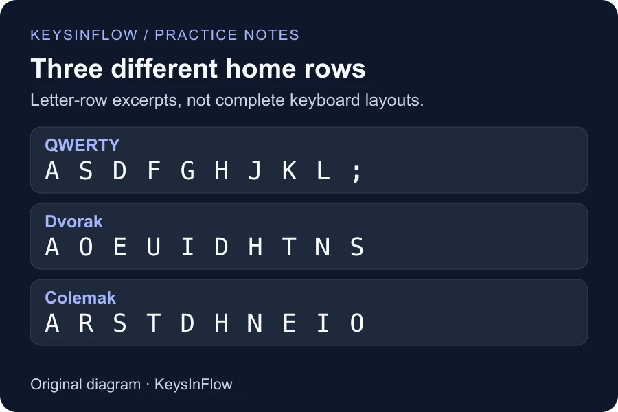 Home-row letter positions on standard US QWERTY, Dvorak, and standard Colemak keyboards.