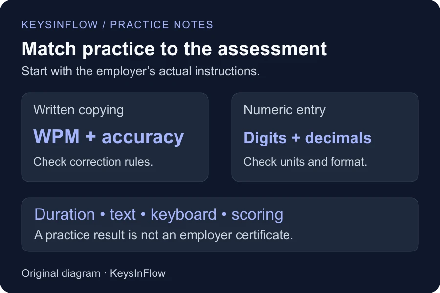Match job test practice to written copying or numeric entry and confirm duration, keyboard, text, and scoring.