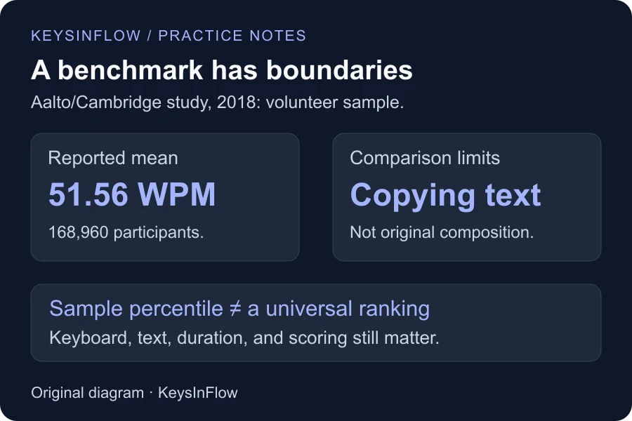 The 2018 Aalto and Cambridge volunteer sample reported a mean of 51.56 WPM; it measured copying text, not original composition.