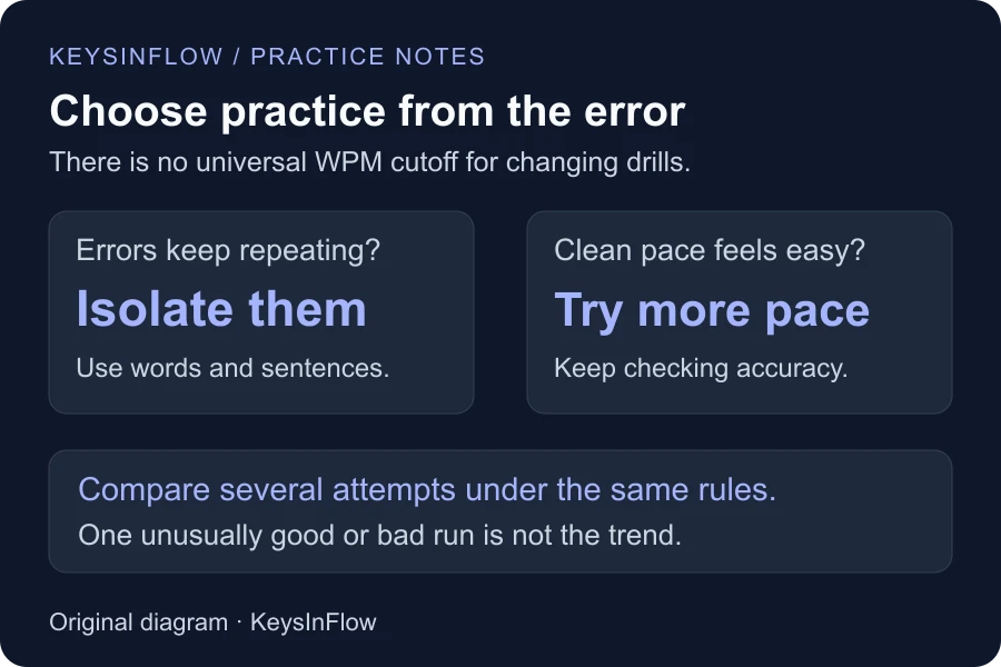 Choose focused error practice when mistakes repeat, or a small pace increase when accuracy holds comfortably.